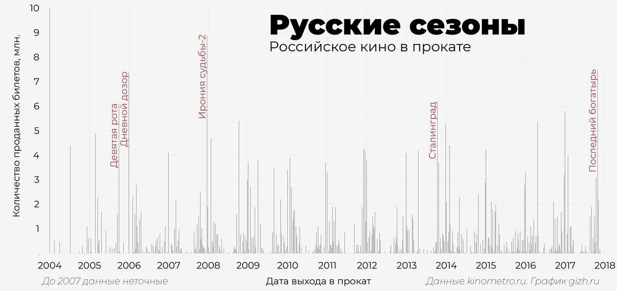 Российский график 4 буквы. Русский график. Кинопрокат в России график. Российский кинопрокат в графиках.