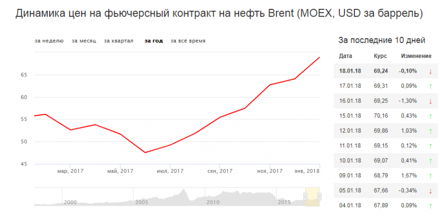 А в заключение приведу график цены на нефть. Просто для информации.

Кстати, «восстановление» экономики страны началось с июня 2017 года.
