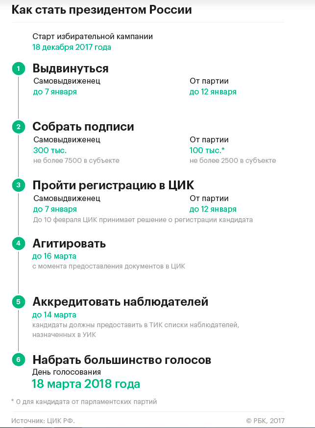 Как стать президентом. Как стать президентом Росси. Как стать резидентом РФ. Требования чтобы стать президентом РФ.