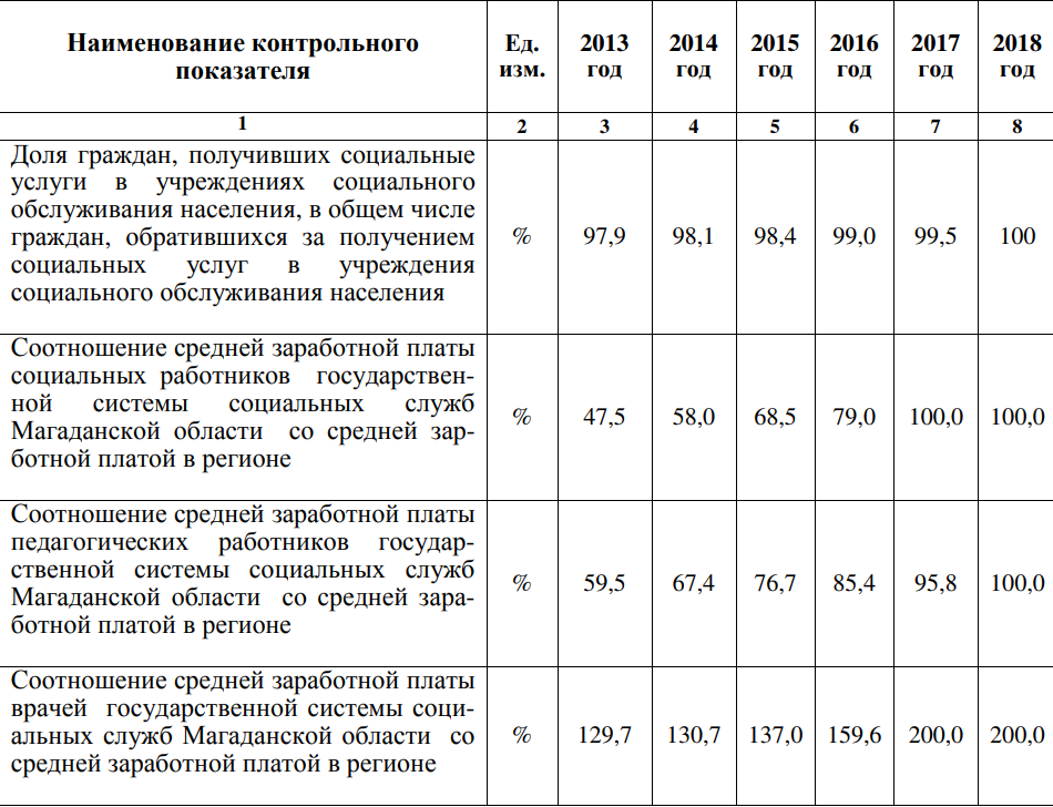 Повышение бюджетникам с 1 октября 2023. Повышение окладов бюджетникам в 2021. Зарплата социального работника. Зарплата бюджетников в 2021. Повышение зарплаты бюджетникам в 2021 году.