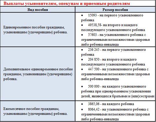 Размер выплаты опекунам инвалидов