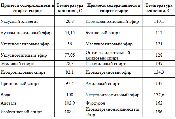 Температура кипения спирта. Температура кипения спиртов при перегонке самогона таблица. Температура кипения спирта таблица. Температура кипения спирта в Браге таблица. Температурная таблица перегона браги.