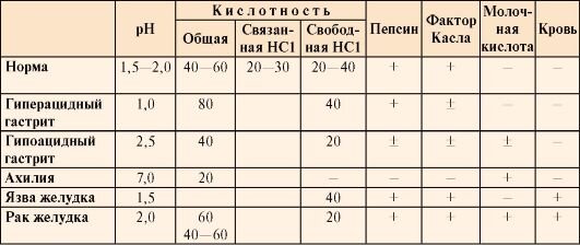 Кислотность желудка норма таблица