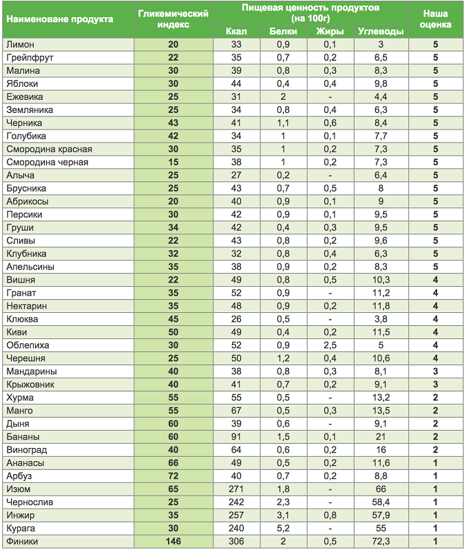 содержание углеводов во фруктах таблица | Дзен