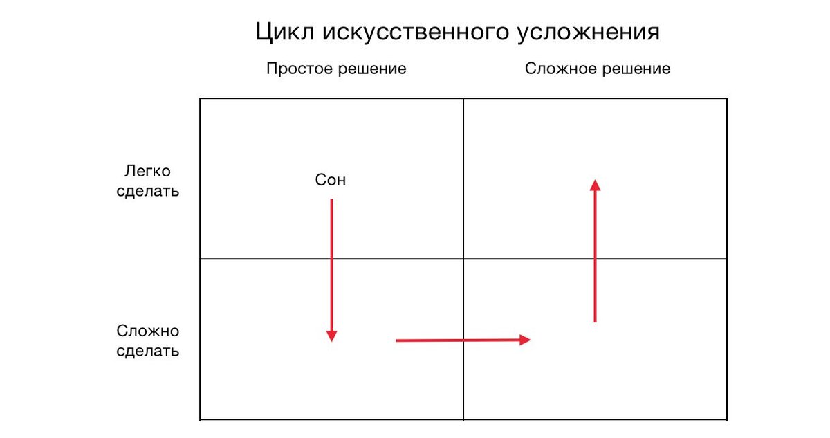 Цикл сила трех. Правильное ли решение??. Карта простое решение.