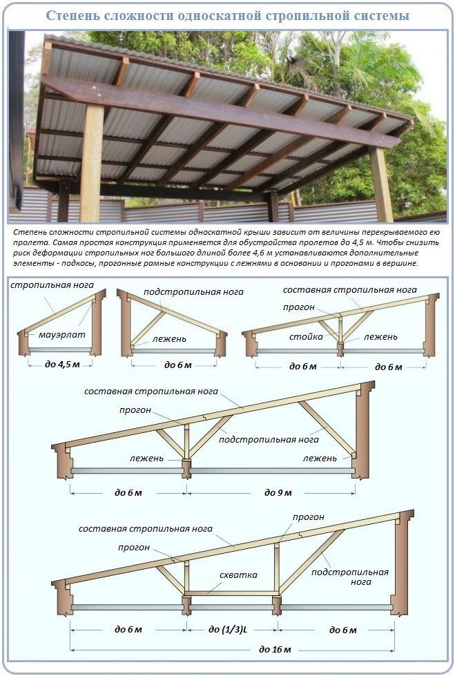 Монтаж кровли из профлиста скатной крыши