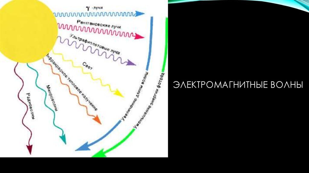 Карта волн. Ментальная карта электромагнитные волны. Электромагнитные волны кластер. Влияние электромагнитных волн на солнце. Карта электромагнитного излучения.