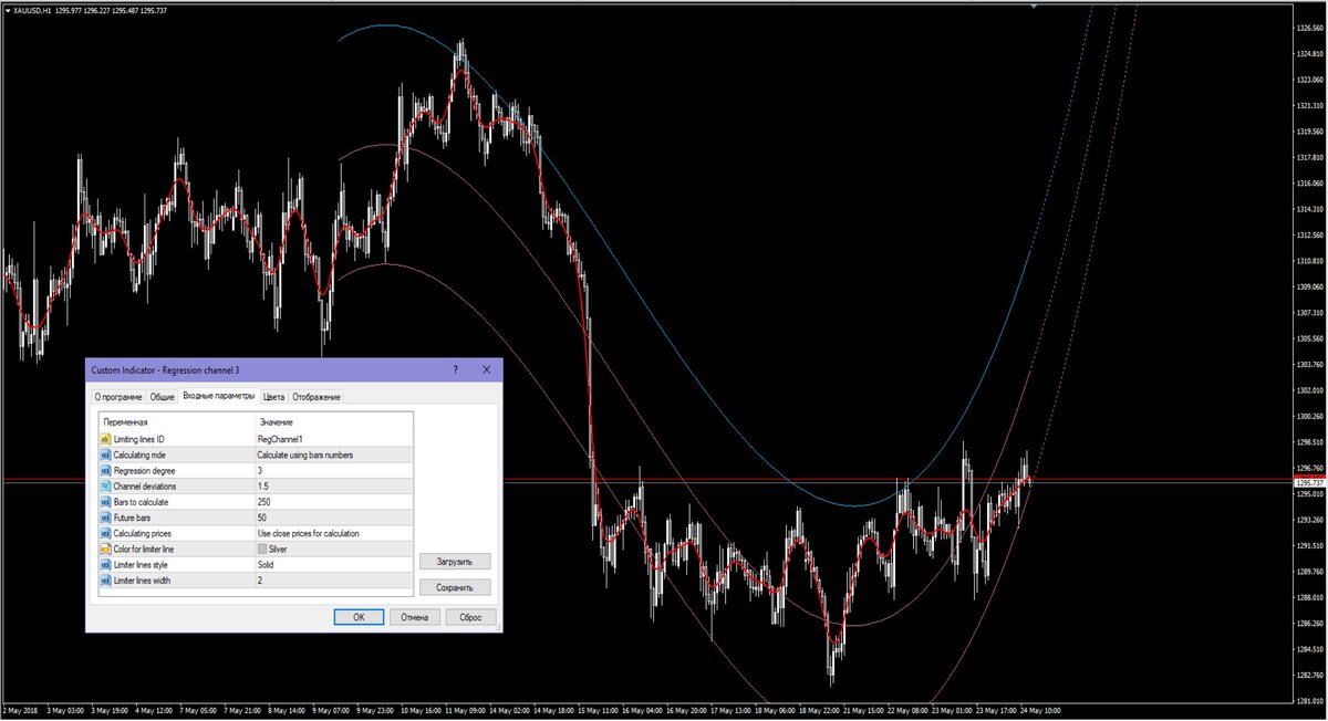 Аналитик золото. Индикатор канала регрессии.