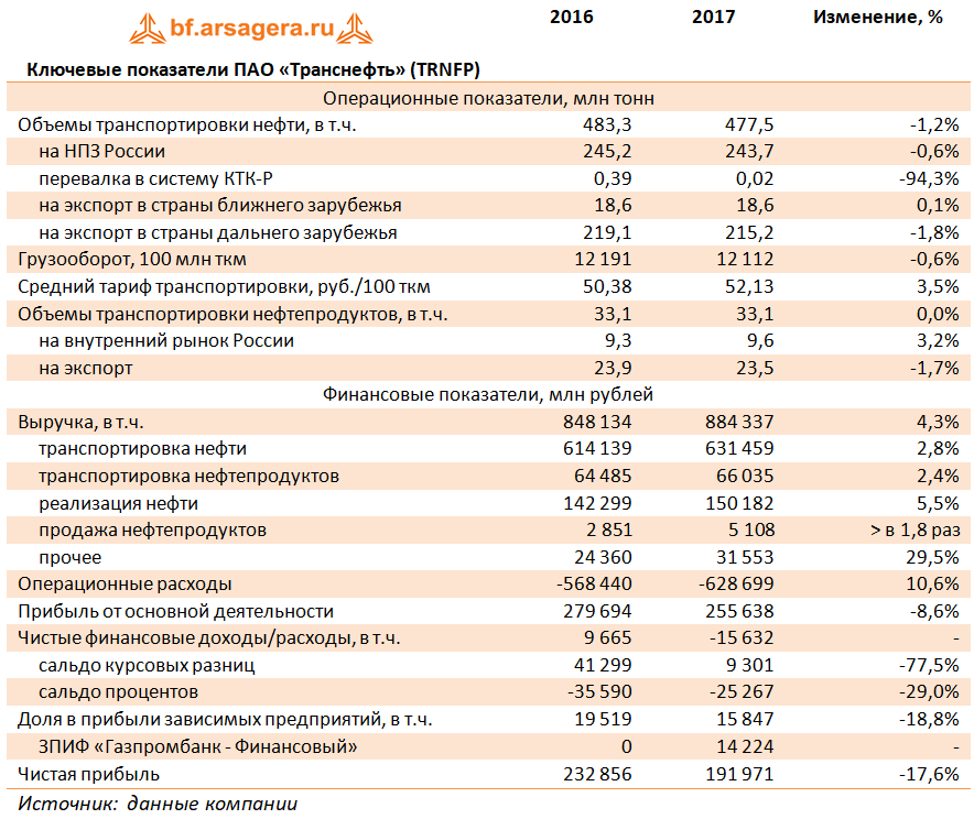 Расходы на использование. Транснефть основные показатели. Операционные показатели компании это. Ключевые финансовые показатели Газпромнефть. ПАО организации в России.