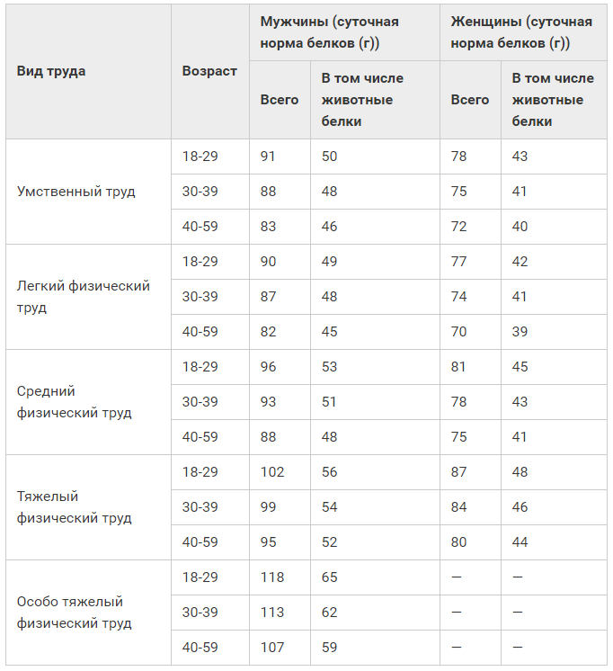 Суточная норма белков. Норма потребления белка. Суточная норма белка. Ежедневная норма белка для женщин.