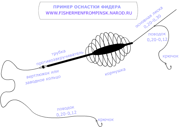 Правильная оснастка видео Как оснастить фидер Всё о рыбалке Дзен