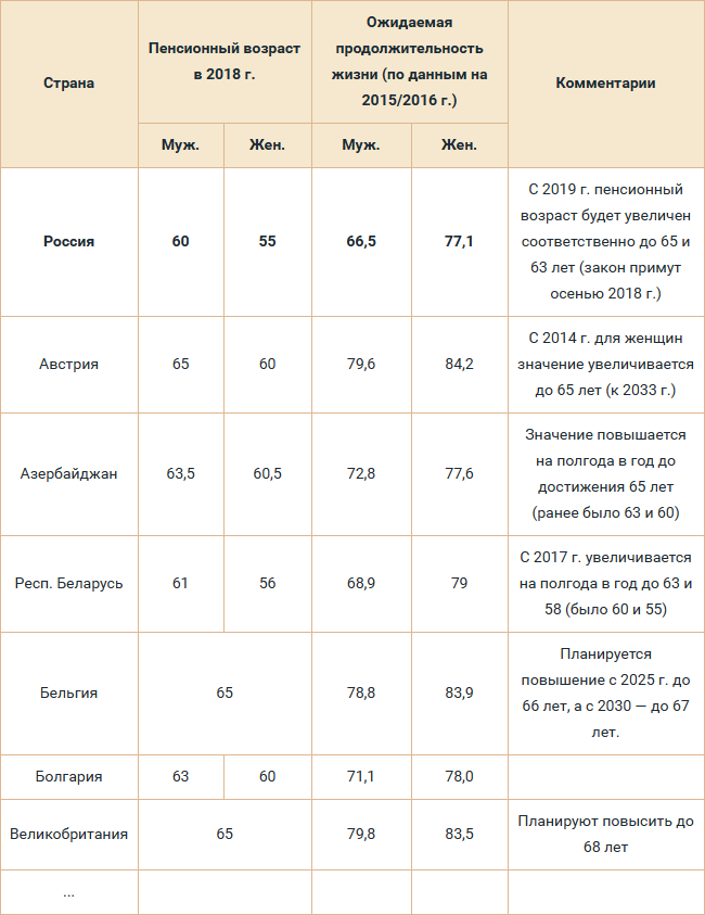 Не секрет, что одним из главных аргументов Правительства Дмитрия Медведева в поддержку повышения пенсионного возраста в России является то, что большинство других стран (в том числе бывшие республики-2