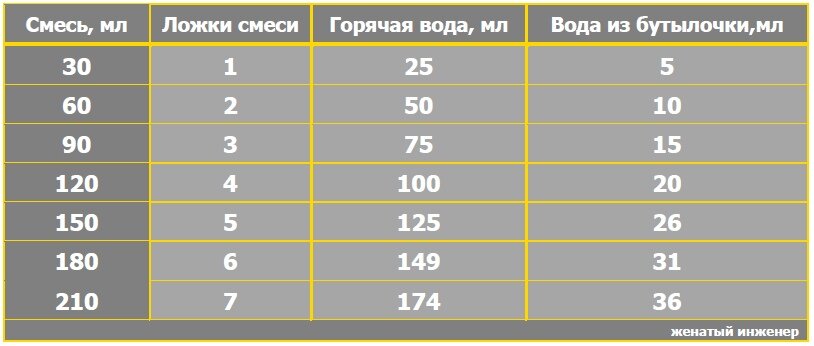 Можно разводить смесь детской водой