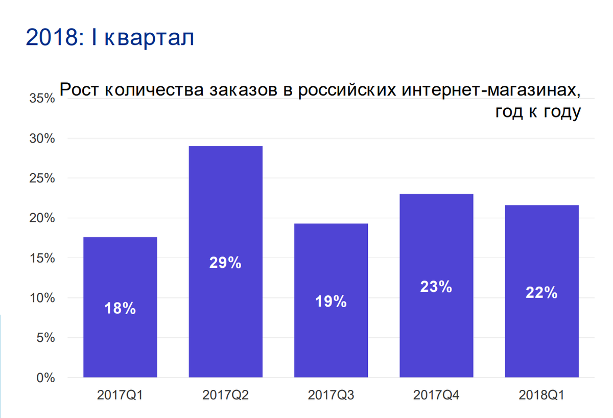 По данным U.S. Census Bureau, в 3-ем квартале 2017 г. доля онлайн-торговли составила 9,1%, по сравнению с 3,5% 10 лет назад.