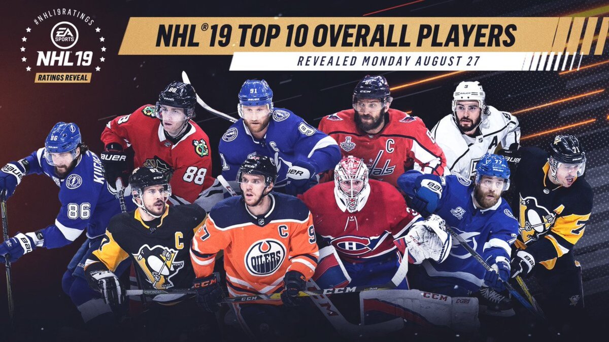 Российские нападающие Александр Овечкин, Никита Кучеров и Евгений Малкин вошли в десятку сильнейших игроков хоккейного симулятора NHL 19, сообщает SportGame.Pro.