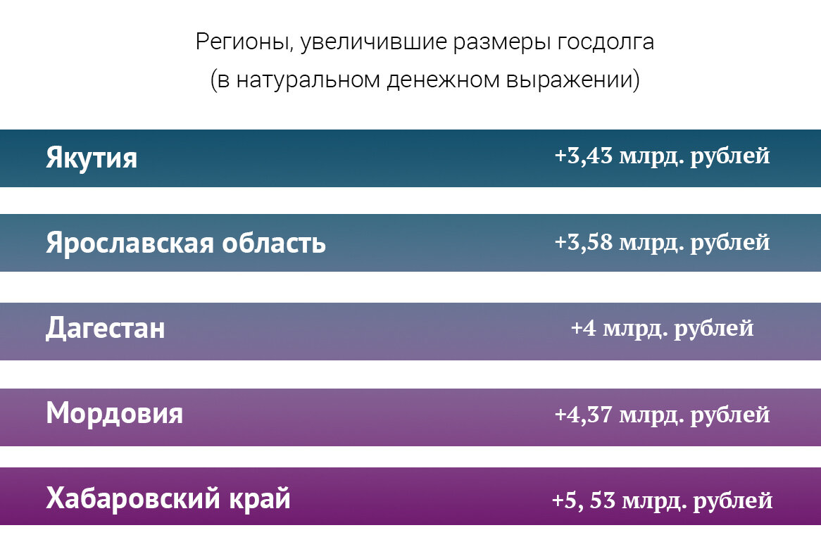 Увеличение регион. Регионы должники по госдолгу.