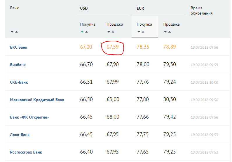 Совкомбанк курс покупки доллара москва. Банк открытие курсы валют. Банк открытие курс доллара. Курс доллара на сегодня в банке открытие. Банк открытие курс евро.