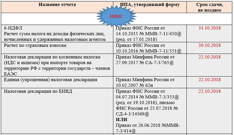 Ндс за 3 квартал. Сдача отчетности НДФЛ сроки. Период отчетности за 3 квартал. Сроки сдачи отчетов за 3 квартал. Срок сдачи отчетности за 4 квартал 2018