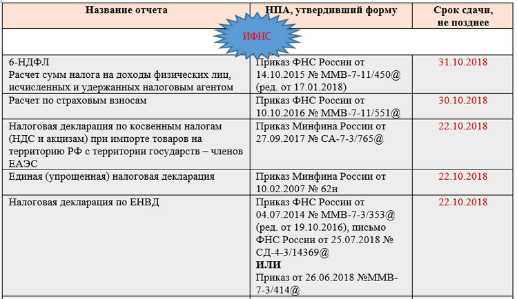 Сдача отчетности НДФЛ сроки. Период отчетности за 3 квартал. Сроки сдачи отчетов за 3 квартал. Срок сдачи отчетности за 4 квартал 2018.