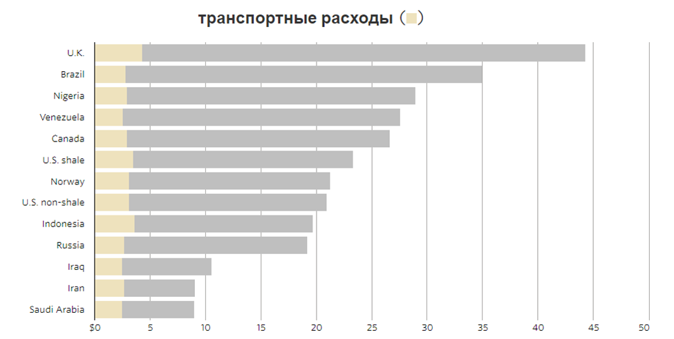 Стоимость добычи газа по странам. Себестоимость добычи нефти по странам. Добыча нефти в разных странах.