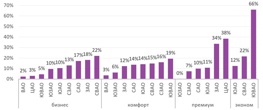 
Структура предложения по классам и округам, кв. м, %