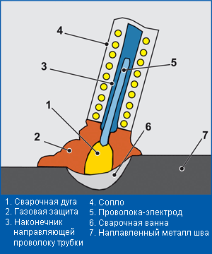 
 Сварка MIG/MAG MIG/MAG - полуавтоматическая сварка электродной  проволокой в среде защитного газа - инертного (аргона) или активного  (углекислого газа). Применяется для сварки сталей (в том числе  нержавеющих) и алюминиевых сплавов.
 Плюсы и минусы метода MIG/MAG
 Сварка MIG-MAG (c газом)
 + Высокая производительность
 + Отсутствие шлака
 + Малое количество дыма
 - Наличие газового баллона
 - Ограниченное использование на открытом воздухе
 Сварка порошковой проволокой
 + Всегда готово к использованию
 + Отсутствие газовых баллонов
 + Идеально для использования на открытом воздухе
 - Необходимо удаление шлаков
 - Высокая стоимость порошковой проволоки
 