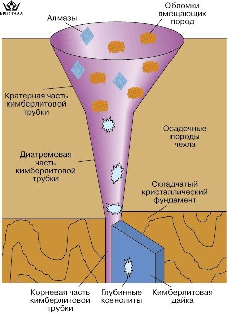 Кимберлитовая трубка — загадка природы