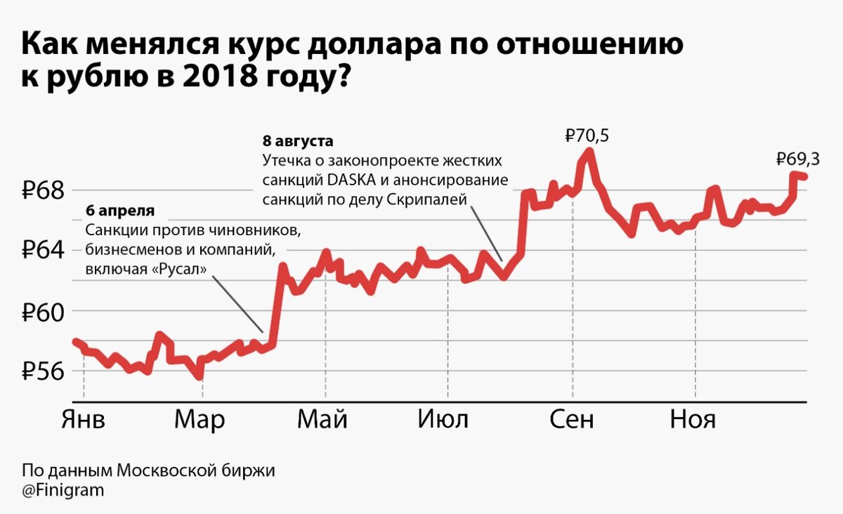 Доллар в 2014 году курс. Курс доллара 2018 год по месяцам. Курс доллара в 2018 году. Курс доллара 2018. Курс доллара в 2018 по месяцам.