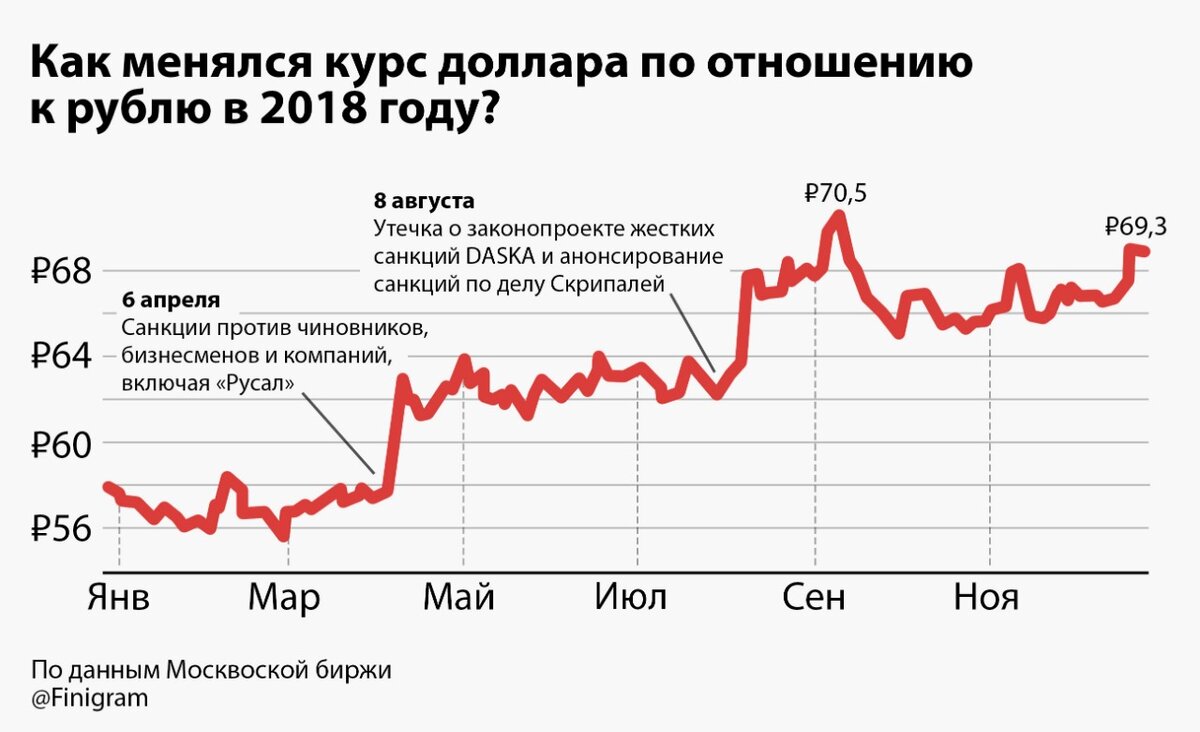 Курс рубля в 2018. Курс доллара 2018 год по месяцам. Курс доллара в 2018 году. Курс доллара 2018. Курс доллара в 2018 по месяцам.