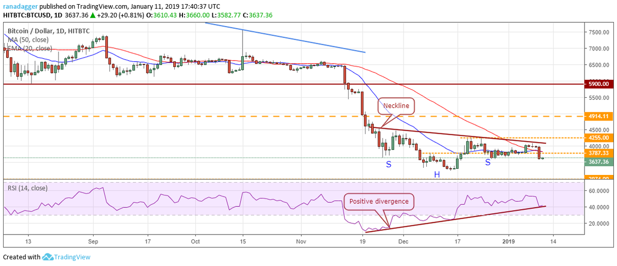 Пара BTC/USD 