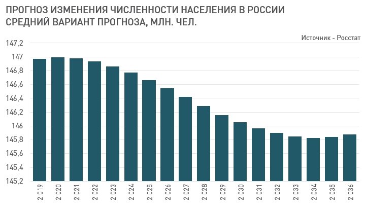 Демографическая диаграмма россии