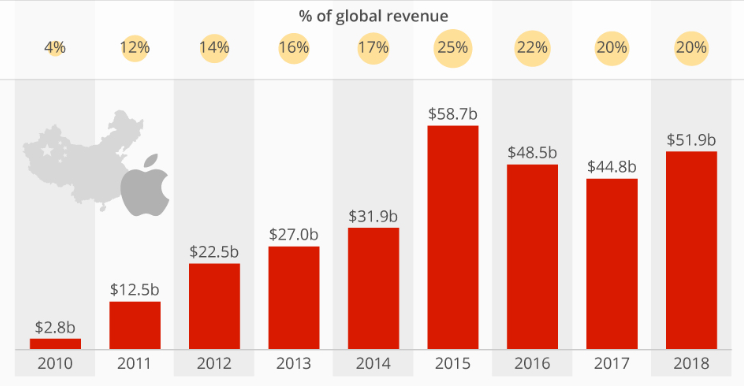 Продажи Apple  в Китае