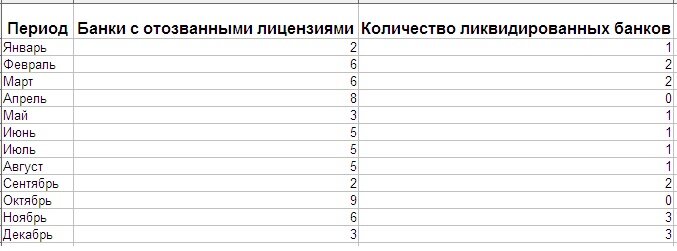 Таблица количества банков попавших под санкции ЦБ РФ.