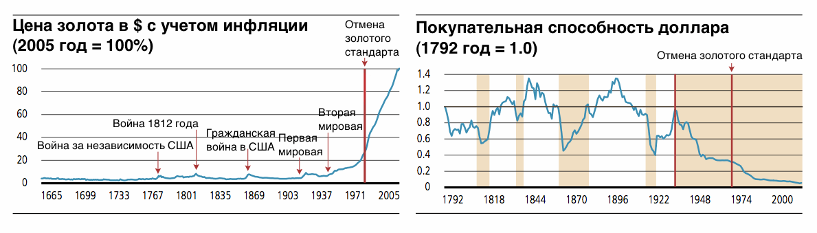 В период высокой инфляции покупательная способность. Стоимость золота исторический график. Золото доллар график. Диаграмма изменения золота. Золото и инфляция график