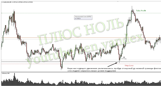Рис 1. Бары нисходящего движения увеличивались (где стрелочка), пройдя от верхней до нижней границы флетового накопления, а последний бар закрылся выше уровня поддержки, отскочив от неё (глянь на тень). Stop Loss за этот бар,  Take Profit у верхней границы боковика.