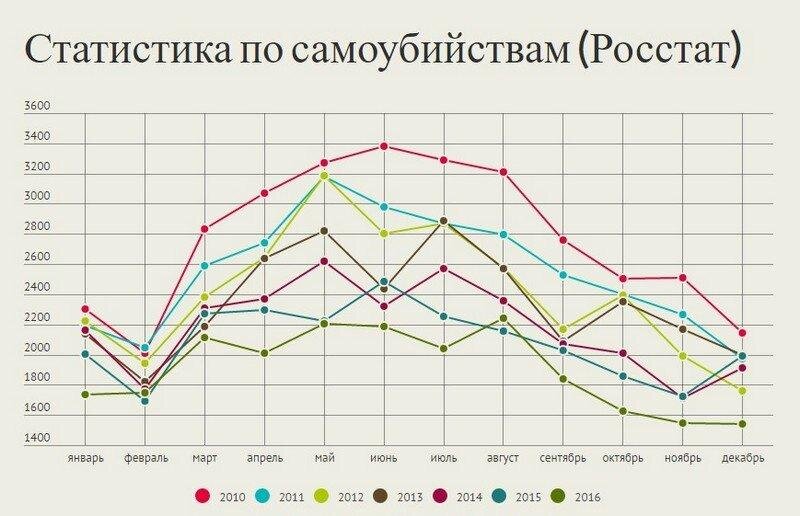 Рисунок 2. Статистика самоубийств в России