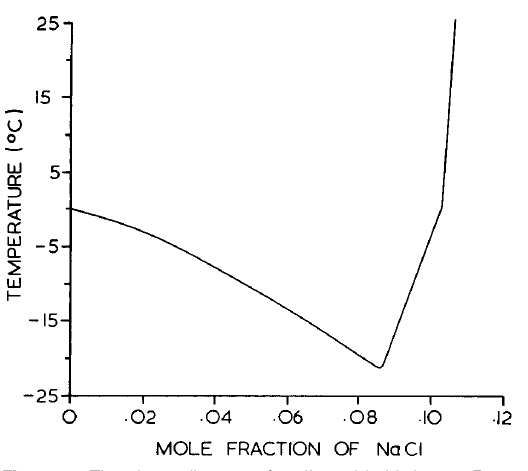Температура кристаллизации соли в воде. Кривая растворимости хлорида натрия. Температура замерзания соленой воды в зависимости от концентрации. Таблица замерзания солевого раствора. Температура кристаллизации соли в воде.