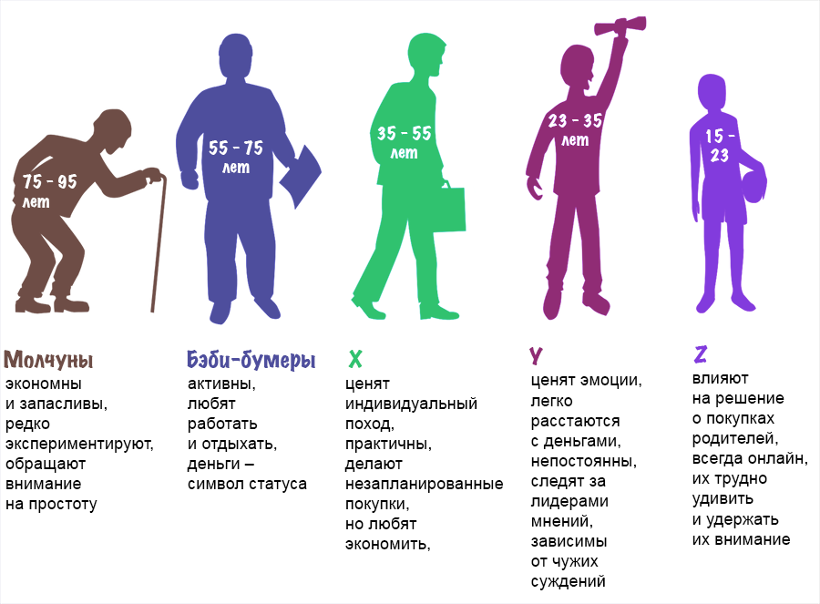 Таблица поколений зуммеры бумеры. Бумеры зуммеры миллениалы. Бумер поколение. Поколение бумеров годы.