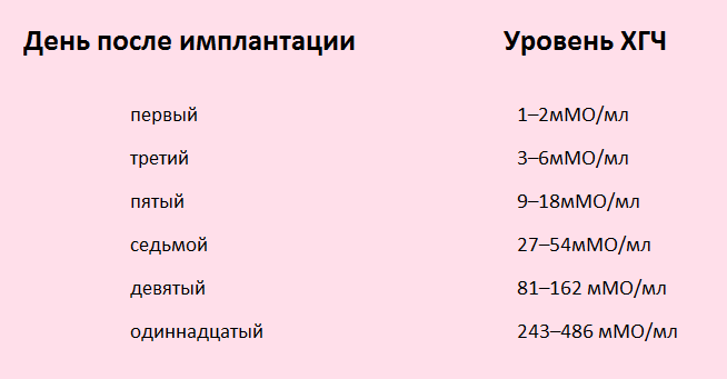 ХГЧ в динамике. Таблица построена для нормально развивающейся одноплодной беременности.