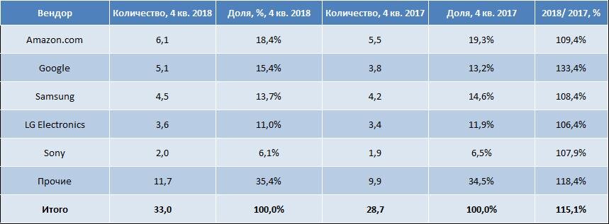 Таблица 1. ТОП 5 вендоров в Европе, 4 кв. 2018 года, млн. шт. Источник: IDC Worldwide Quarterly Smart Home Device Tracker, March 2019