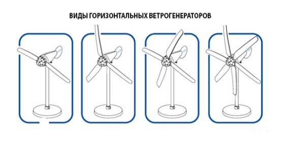 Ветрогенератор. Выбираем тип ветрогенератора