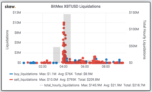 Ликвидация длинных позиций (выделены красным) на бирже Bitmex в результате резкого снижения курса биткоина (правая ось — суммарная ликвидация в течение часа в млн долл, отмечена серым цветом на графике)