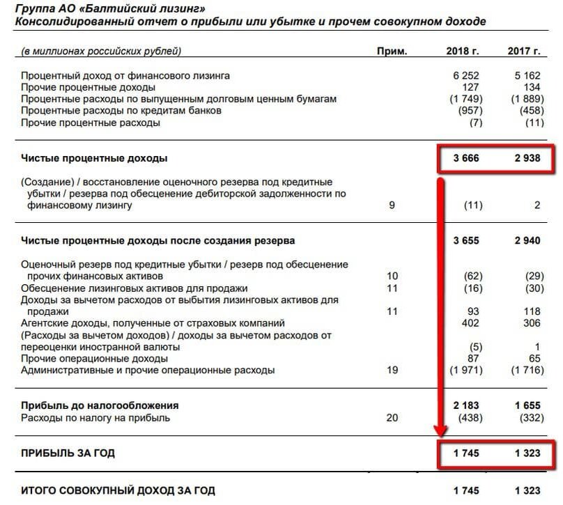 Прибыли совокупных активов