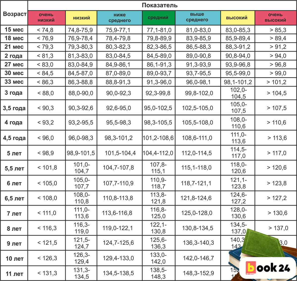 Рост ребенка по годам. Рост и вес мальчика в 6.5 лет. Таблица роста и веса детей. Рост мальчика по годам. Рост мальчика в 5 лет норма.