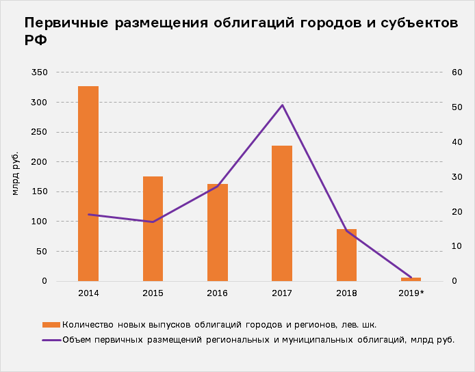 Источник: Cbonds