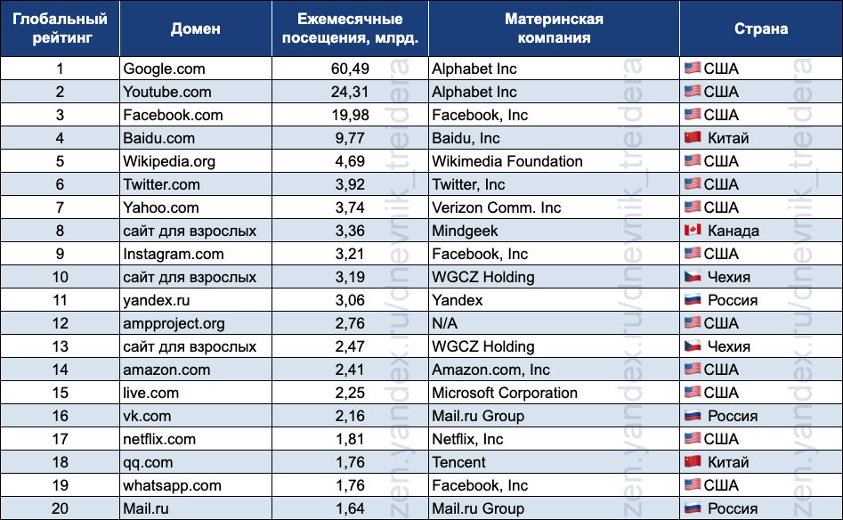 Лучшие веб-сайты в 2024 году