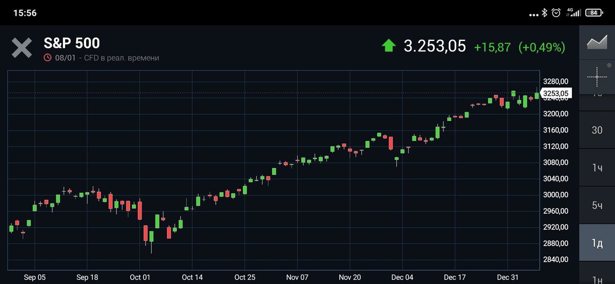 S&P500 отбой локального максимума