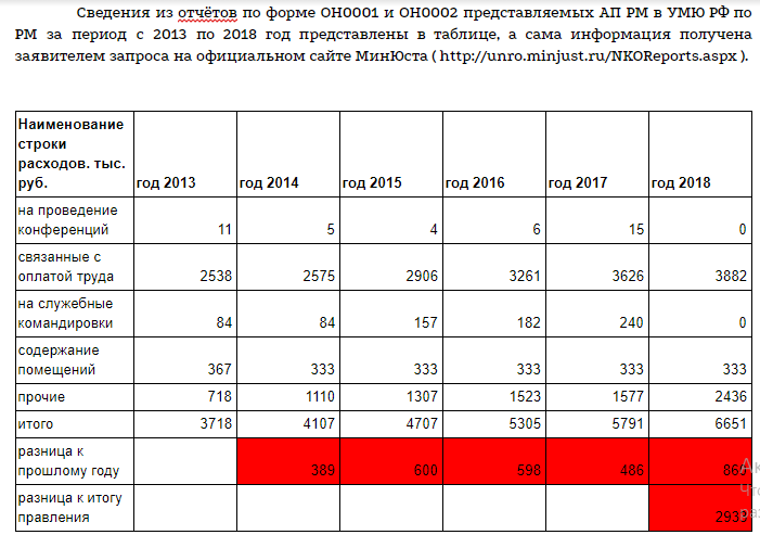 Расходы адвокатской палаты республики Мордовия 2013-2018 год (резидента Амелина А.И.)