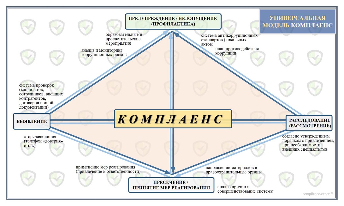 Карта комплаенс рисков