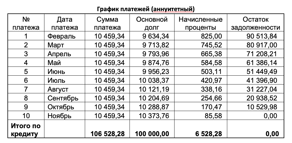 Дата платежа. График платежа по кредиту таблица оплаты. Таблица с аннуитетными платежами. График аннуитетных платежей.